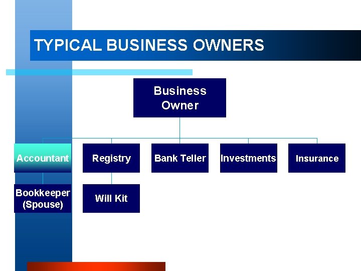 TYPICAL BUSINESS OWNERS Business Owner Accountant Registry Bookkeeper (Spouse) Will Kit Bank Teller Investments