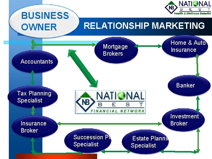 BUSINESS OWNER RELATIONSHIP MARKETING Mortgage Brokers Home & Auto Insurance Accountants Banker Tax Planning