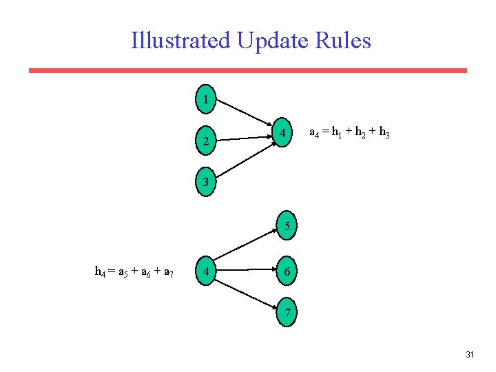 Illustrated Update Rules 1 2 4 a 4 = h 1 + h 2