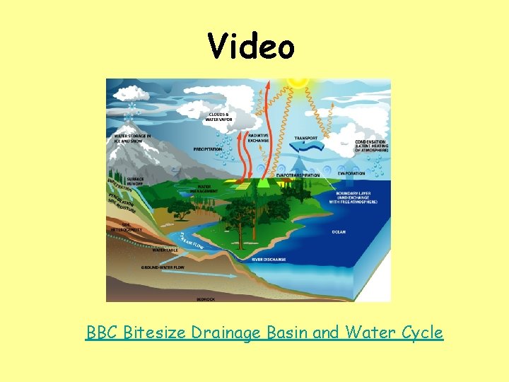 Video BBC Bitesize Drainage Basin and Water Cycle 