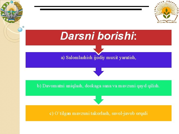 Darsni borishi: a) Salomlashish ijodiy muxit yaratish, b) Davomatni aniqlash, doskaga sana va mavzuni