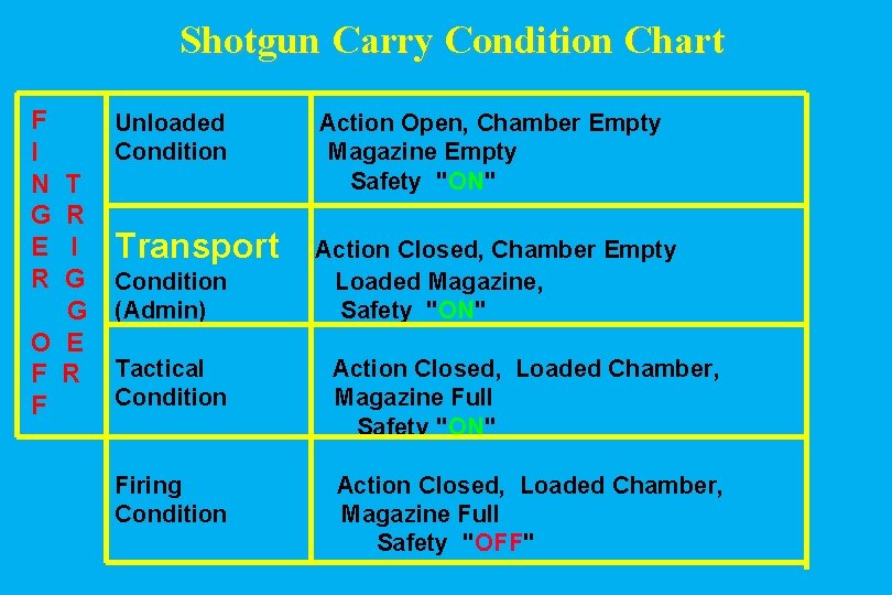 Shotgun Carry Condition Chart F I N G E R T R I G