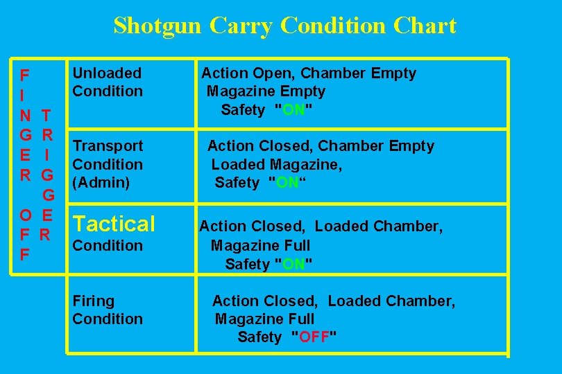 Shotgun Carry Condition Chart F I N G E R T R I G