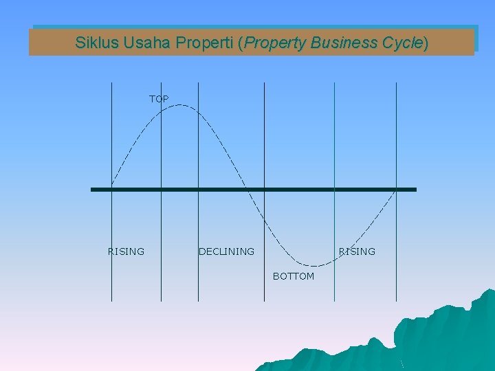 Siklus Usaha Properti (Property Business Cycle) TOP RISING DECLINING RISING BOTTOM 