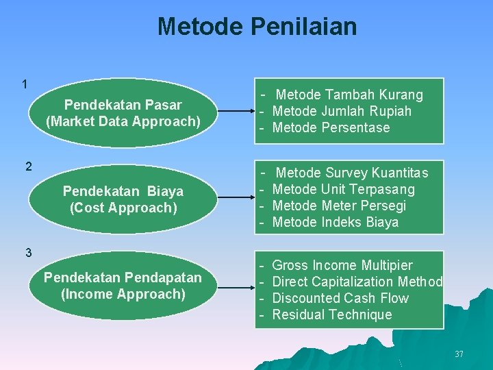 Metode Penilaian 1 Pendekatan Pasar (Market Data Approach) 2 - Metode Tambah Kurang -
