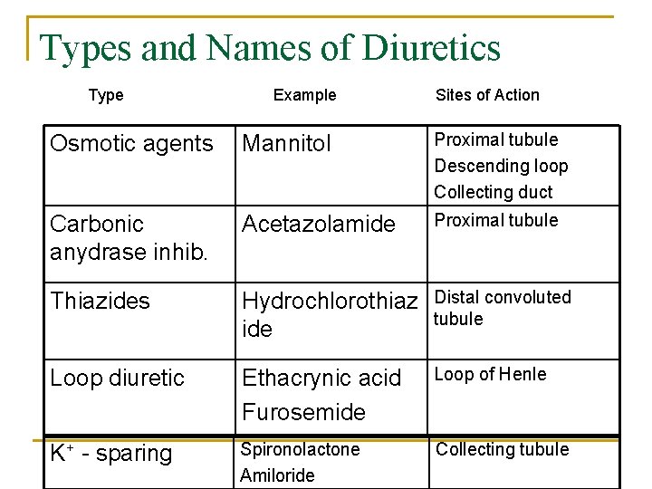 Types and Names of Diuretics Type Example Sites of Action Osmotic agents Mannitol Proximal