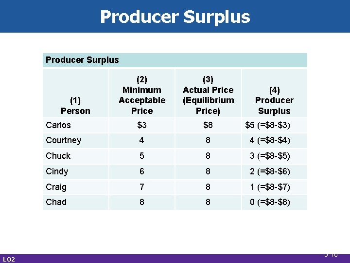 Producer Surplus (2) Minimum Acceptable Price (3) Actual Price (Equilibrium Price) Carlos $3 $8