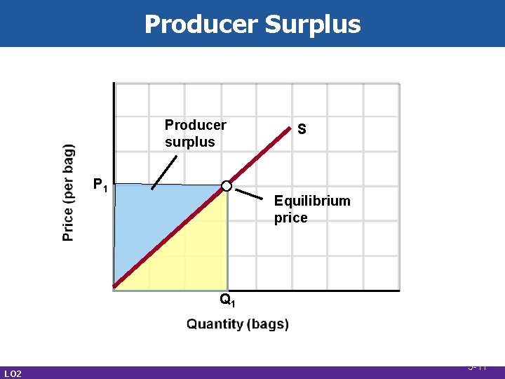Producer Surplus Producer surplus P 1 S Equilibrium price Q 1 LO 2 5