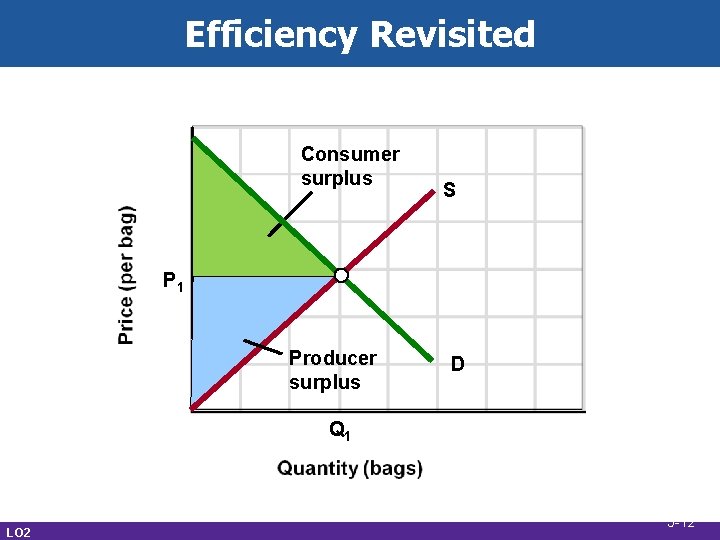 Efficiency Revisited Consumer surplus S P 1 Producer surplus D Q 1 LO 2