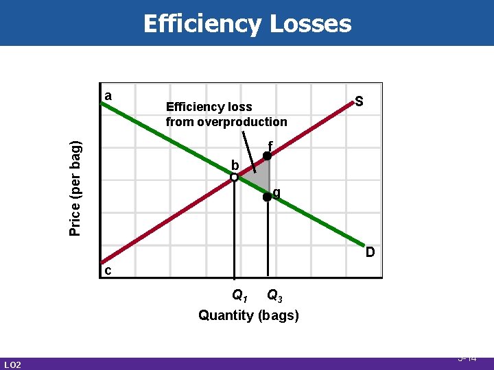 Efficiency Losses a Efficiency loss from overproduction S Price (per bag) f b g