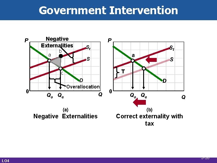 Government Intervention P Negative Externalities a b P St St a S T c