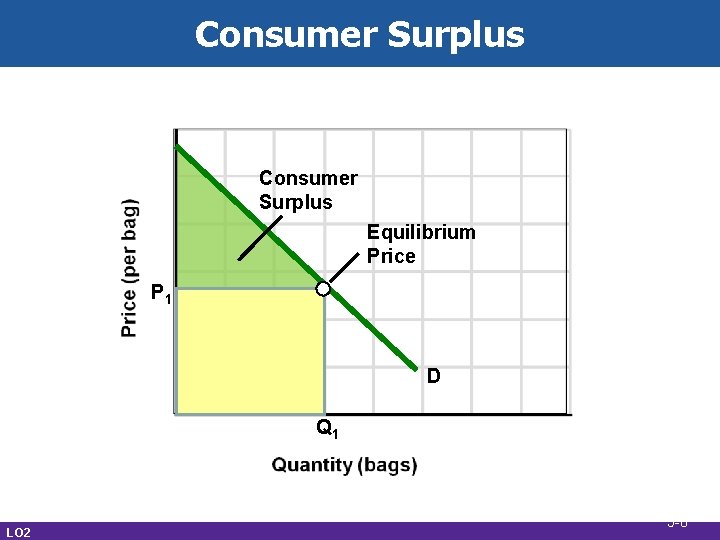 Consumer Surplus Equilibrium Price P 1 D Q 1 LO 2 5 -8 
