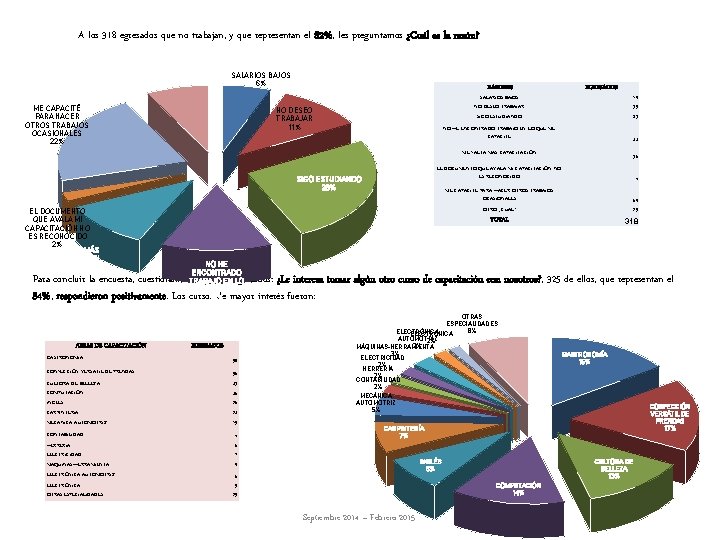 A los 318 egresados que no trabajan, y que representan el 82%, les preguntamos