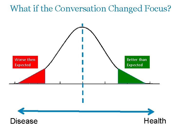What if the Conversation Changed Focus? Worse then Expected Disease Better than Expected Health