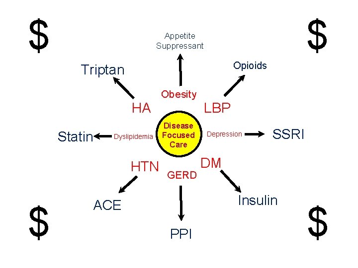 $ $ Appetite Suppressant Opioids Triptan Obesity HA Statin Dyslipidemia HTN $ LBP Disease
