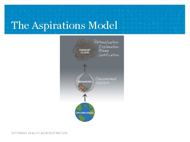 The Aspirations Model VETERANS HEALTH ADMINISTRATION 