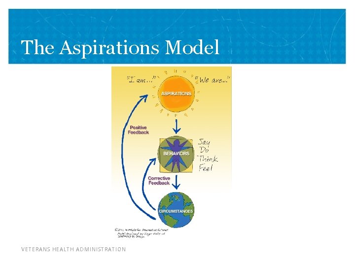 The Aspirations Model VETERANS HEALTH ADMINISTRATION 