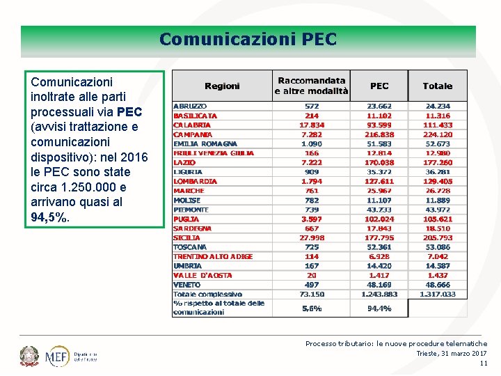 Percorsi Comunicazioni PEC Comunicazioni inoltrate alle parti processuali via PEC (avvisi trattazione e comunicazioni