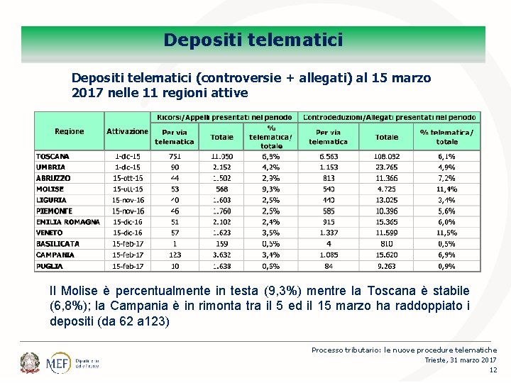 Percorsi Depositi telematici (controversie + allegati) al 15 marzo 2017 nelle 11 regioni attive