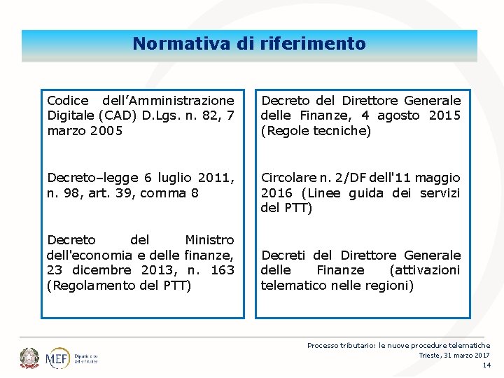 Percorsi Normativa di riferimento Codice dell’Amministrazione Digitale (CAD) D. Lgs. n. 82, 7 marzo