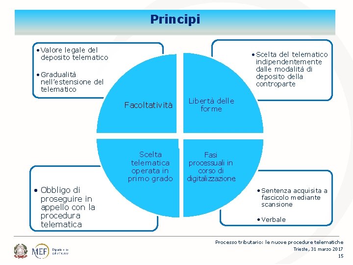 Principi • Valore legale del deposito telematico • Scelta del telematico indipendentemente dalle modalità