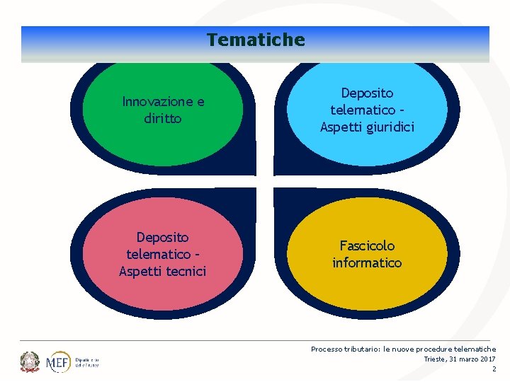 Percorsi Tematiche Innovazione e diritto Deposito telematico – Aspetti giuridici Deposito telematico – Aspetti