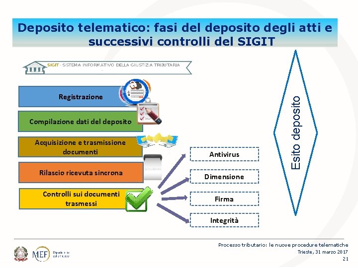 Registrazione Compilazione dati del deposito Acquisizione e trasmissione documenti Antivirus Rilascio ricevuta sincrona Dimensione