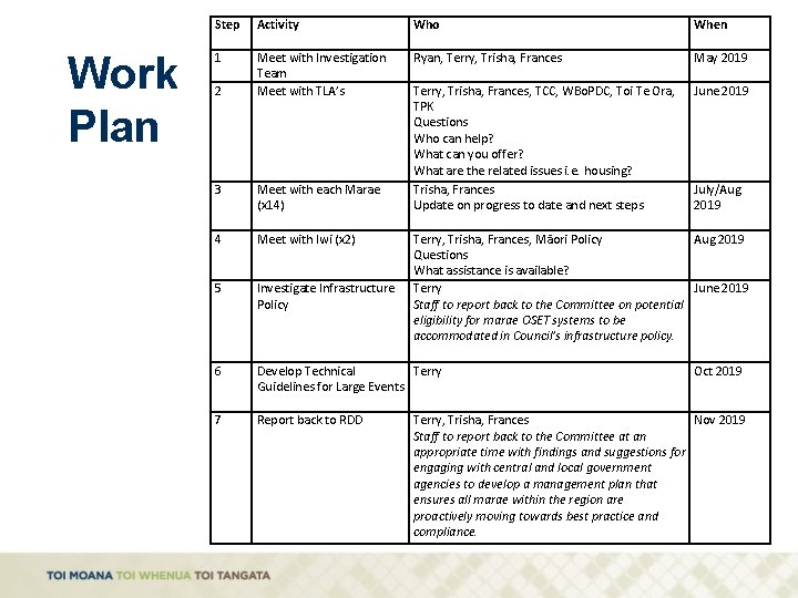 Work Plan Step Activity Who When 1 Meet with Investigation Team Meet with TLA’s