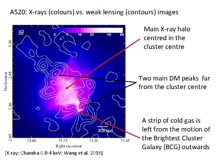 A 520: X-rays (colours) vs. weak lensing (contours) images Main X-ray halo centred in
