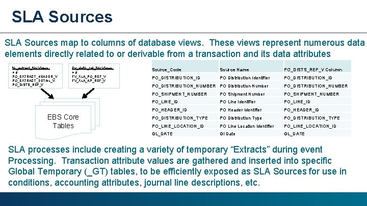 SLA Sources map to columns of database views. These views represent numerous data elements