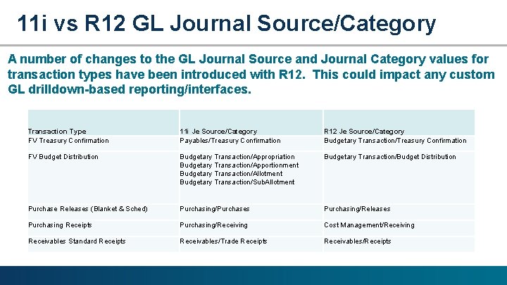 11 i vs R 12 GL Journal Source/Category A number of changes to the