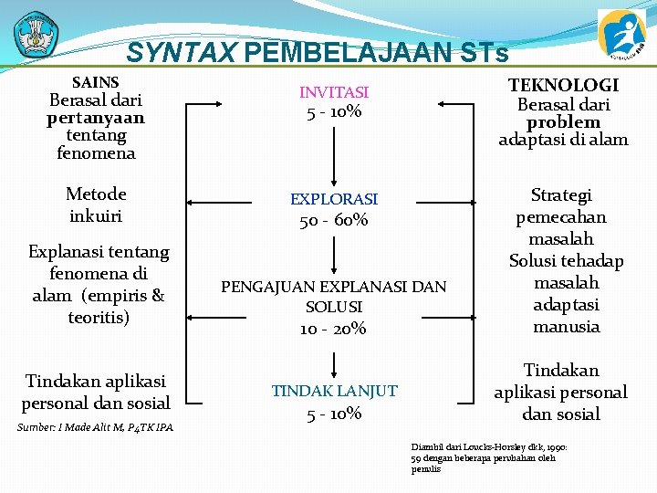 SYNTAX PEMBELAJAAN STs SAINS Berasal dari pertanyaan tentang fenomena INVITASI Metode inkuiri EXPLORASI Explanasi
