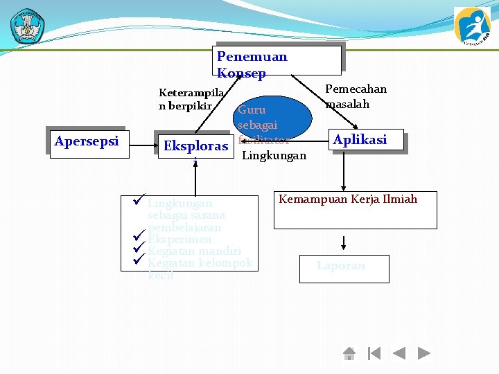 Penemuan Konsep Keterampila n berpikir Apersepsi Guru sebagai Eksploras fasilitator Lingkungan Pemecahan masalah Aplikasi