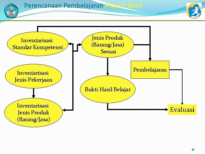 Perencanaan Pembelajaran Project Work Inventarisasi Standar Kompetensi Jenis Produk (Barang/Jasa) Sesuai Pembelajaran Inventarisasi Jenis