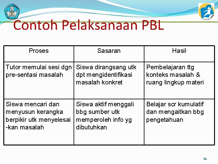 Contoh Pelaksanaan PBL Proses Sasaran Hasil Tutor memulai sesi dgn Siswa dirangsang utk pre-sentasi