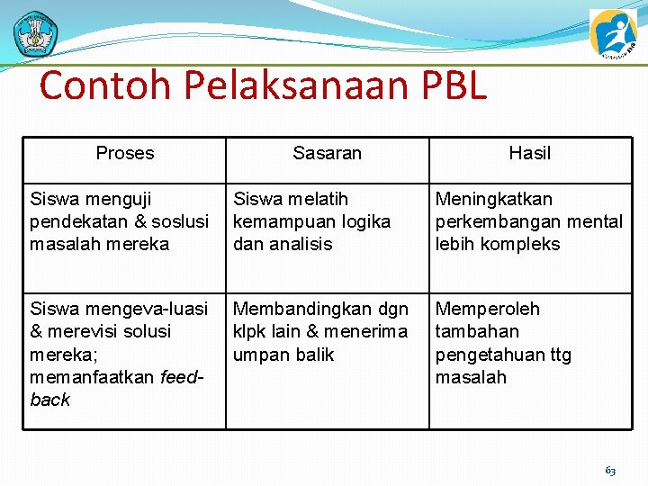 Contoh Pelaksanaan PBL Proses Sasaran Hasil Siswa menguji pendekatan & soslusi masalah mereka Siswa