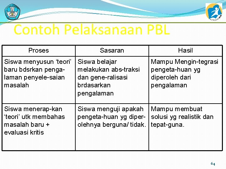 Contoh Pelaksanaan PBL Proses Sasaran Hasil Siswa menyusun ‘teori’ baru bdsrkan pengalaman penyele-saian masalah