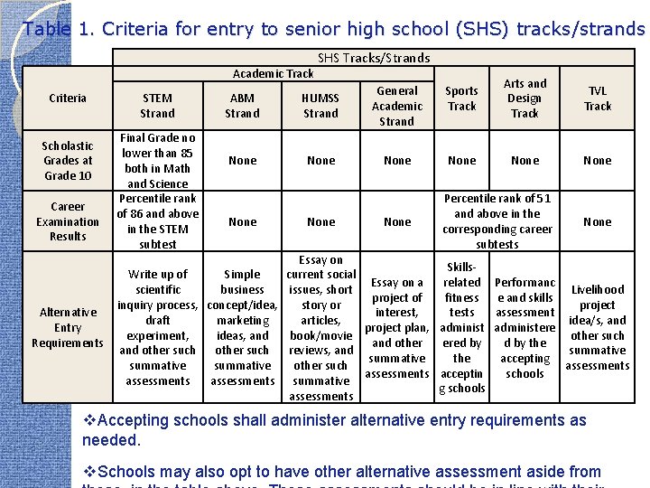 Table 1. Criteria for entry to senior high school (SHS) tracks/strands Academic Track Criteria