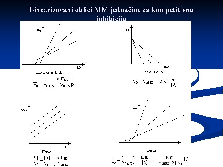 Linearizovani oblici MM jednačine za kompetitivnu inhibiciju 
