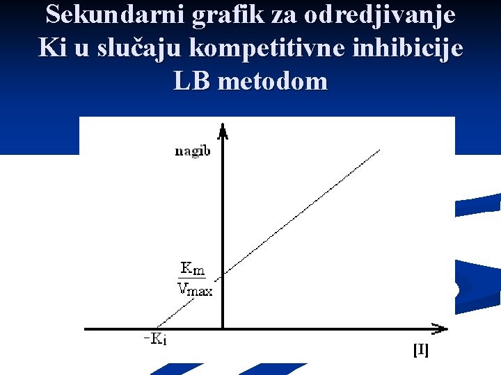 Sekundarni grafik za odredjivanje Ki u slučaju kompetitivne inhibicije LB metodom 