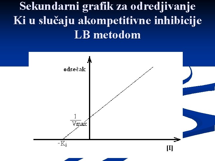 Sekundarni grafik za odredjivanje Ki u slučaju akompetitivne inhibicije LB metodom 