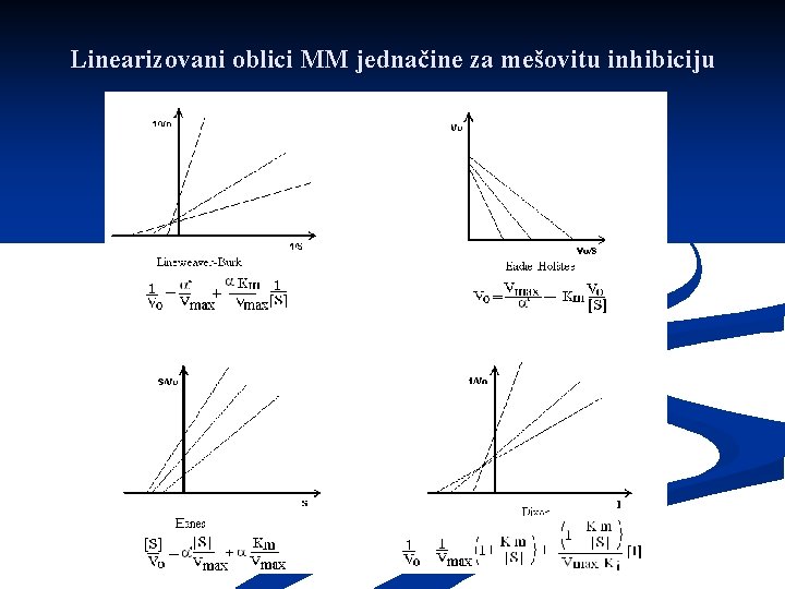 Linearizovani oblici MM jednačine za mešovitu inhibiciju 