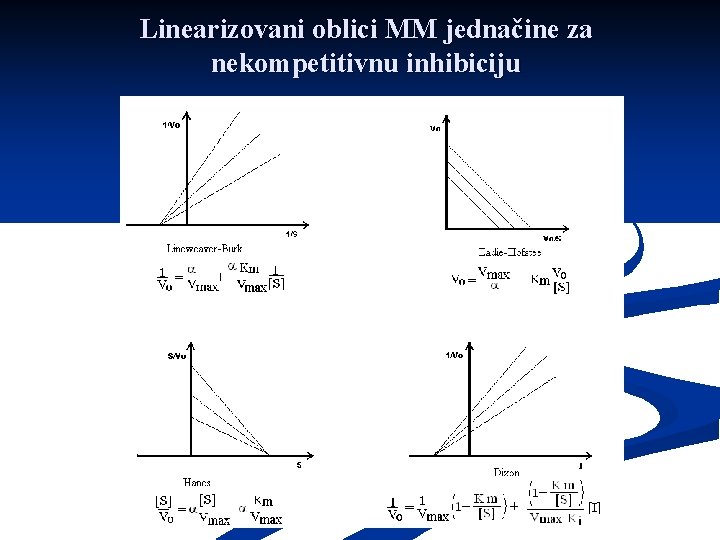 Linearizovani oblici MM jednačine za nekompetitivnu inhibiciju 