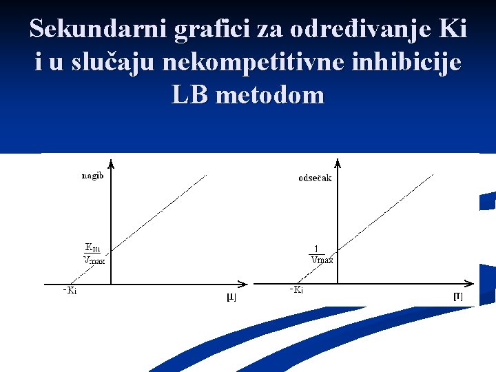 Sekundarni grafici za određivanje Ki i u slučaju nekompetitivne inhibicije LB metodom 
