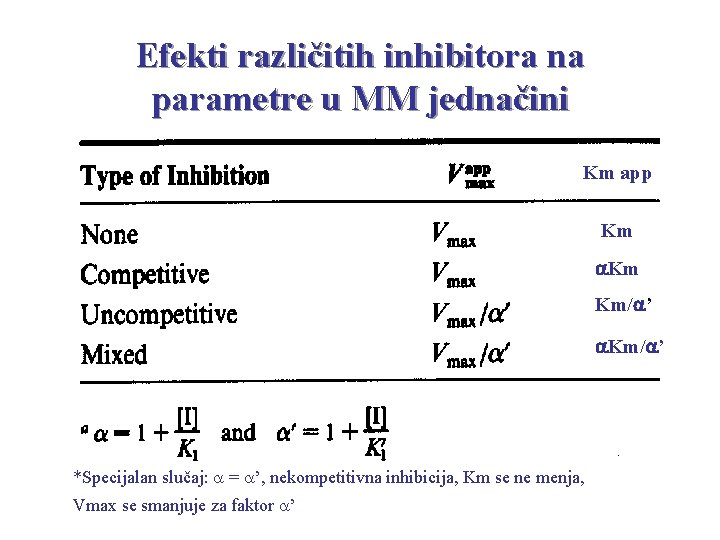 Efekti različitih inhibitora na parametre u MM jednačini Km app. Km a. Km Km/a’