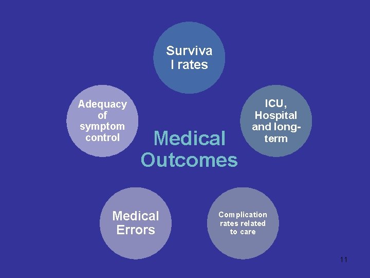 Surviva l rates Adequacy of symptom control Medical Outcomes Medical Errors ICU, Hospital and