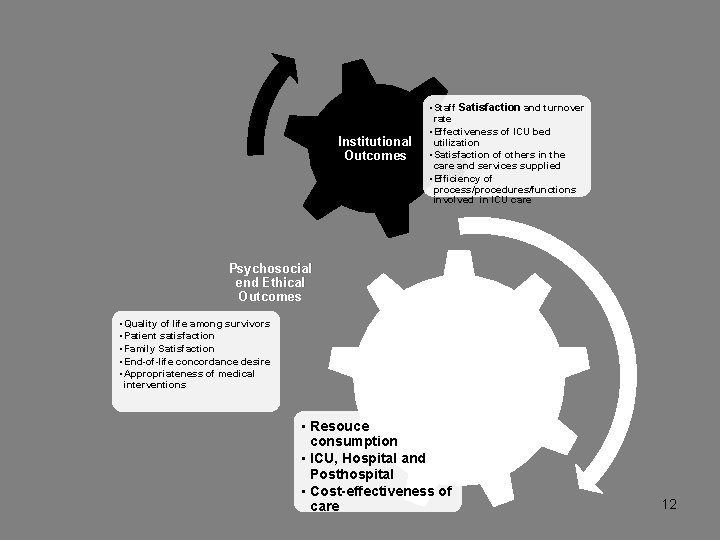 Institutional Outcomes • Staff Satisfaction and turnover rate • Effectiveness of ICU bed utilization