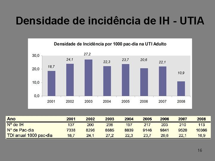 Densidade de incidência de IH - UTIA 16 