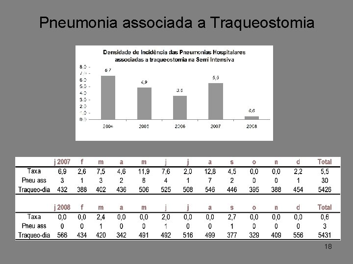 Pneumonia associada a Traqueostomia 18 