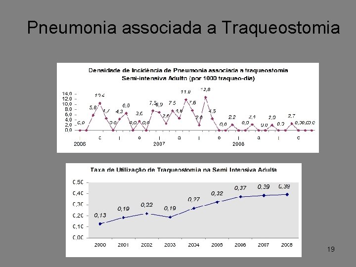 Pneumonia associada a Traqueostomia 19 